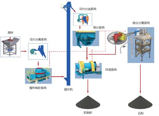 山美股份制砂樓綠色、環(huán)保，獲客戶認(rèn)可