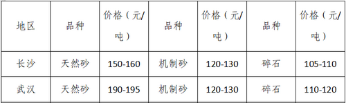 湖南、湖北一砂難求，重慶砂石廠關(guān)?！L江砂石價格大漲！