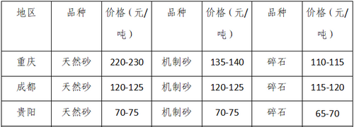 湖南、湖北一砂難求，重慶砂石廠關(guān)?！L江砂石價格大漲！