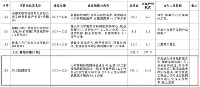 總投資超10萬億！冀蘇豫等6省市2020重大項(xiàng)目一覽