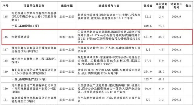 總投資超10萬億！冀蘇豫等6省市2020重大項(xiàng)目一覽