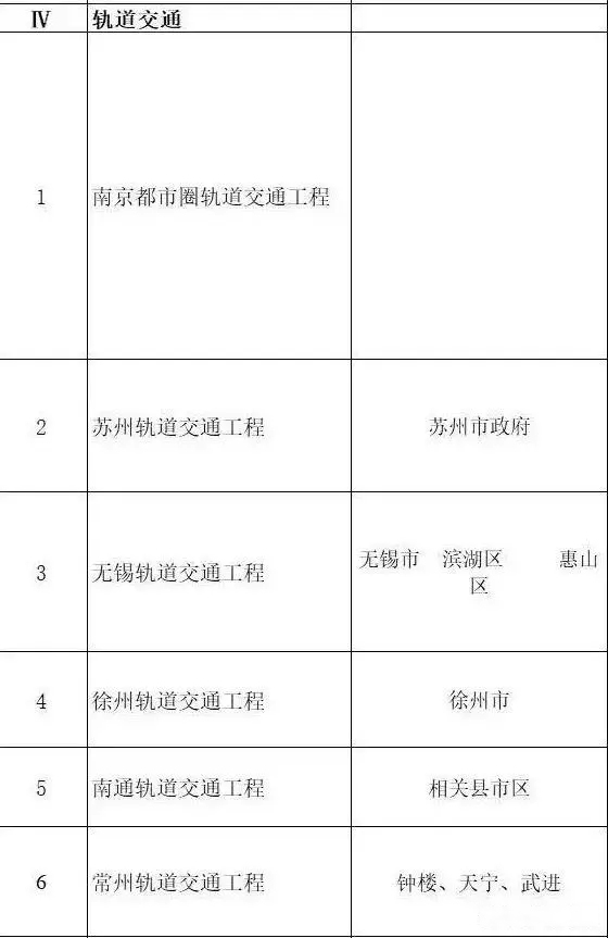 總投資超10萬億！冀蘇豫等6省市2020重大項(xiàng)目一覽