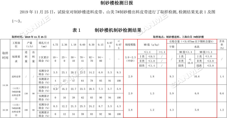 【項目】制砂原料含泥量高？山美股份有辦法！帶您走進池州長九（神山）制砂樓項目，看山美股份如何解決這個問題