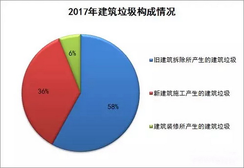 建筑垃圾的8大用途和資源化利用“三步走”