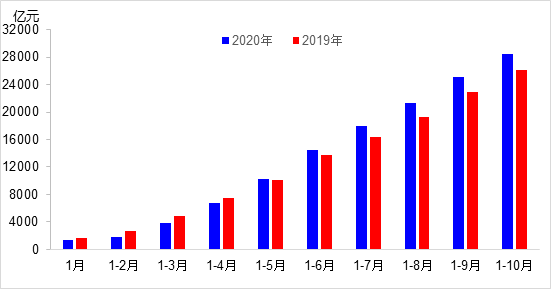 交通投資保持高位增長！1-10月全國完成交通固定資產(chǎn)投資2.8萬億元！