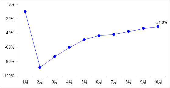 交通投資保持高位增長！1-10月全國完成交通固定資產(chǎn)投資2.8萬億元！