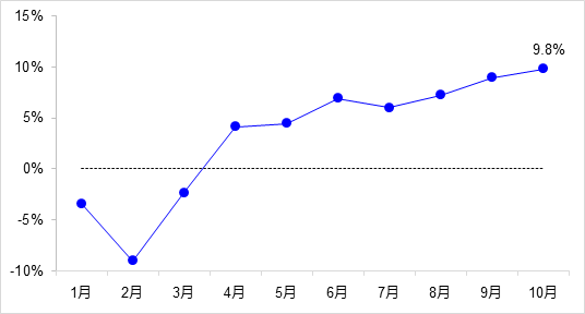 交通投資保持高位增長！1-10月全國完成交通固定資產(chǎn)投資2.8萬億元！