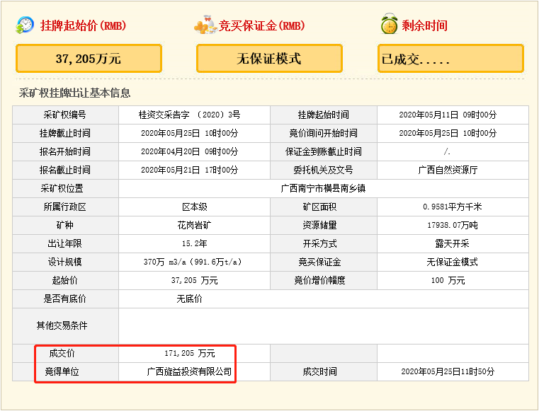 瘋狂！廣西南寧交投7.61億元拍得一宗花崗巖采礦權(quán)，竟需35.7年才能收回成本？